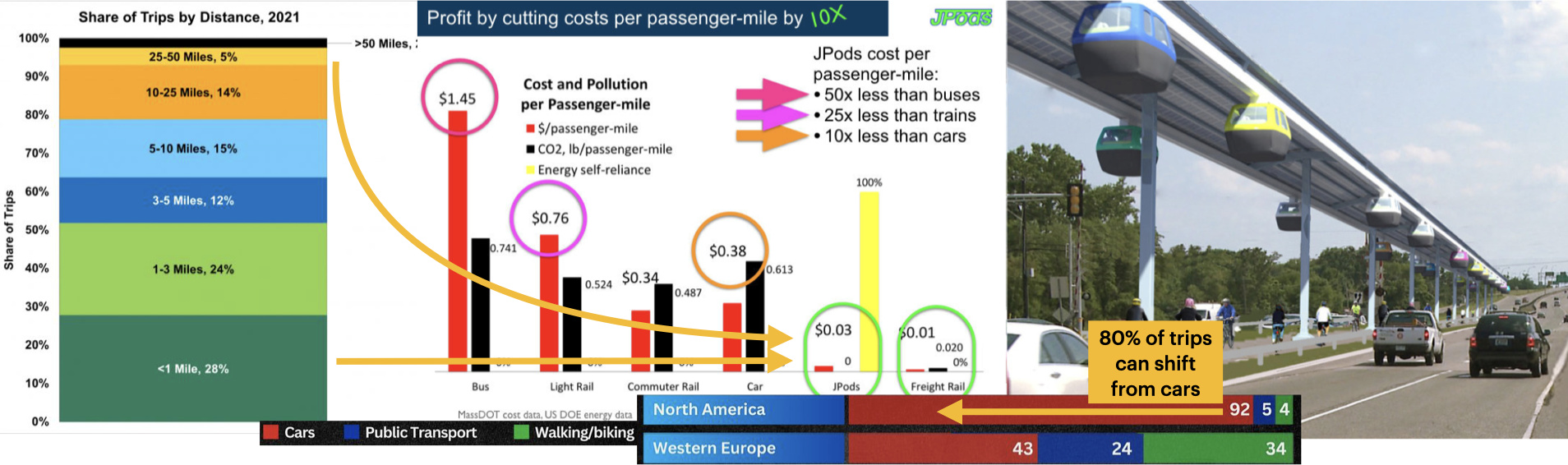 Share of trips by mile and cost per passenger-mile